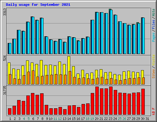 Daily usage for September 2021