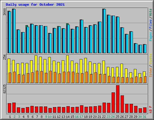 Daily usage for October 2021
