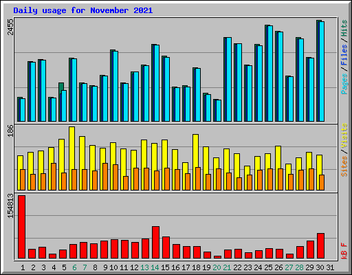 Daily usage for November 2021