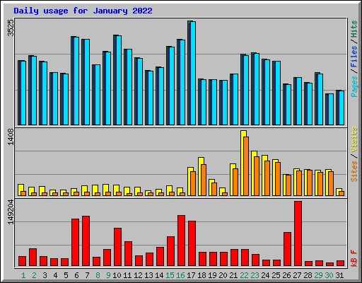 Daily usage for January 2022