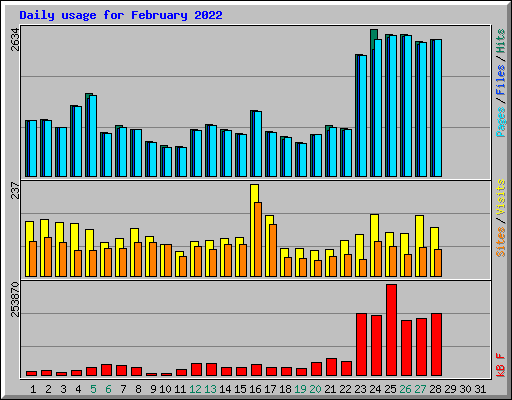 Daily usage for February 2022