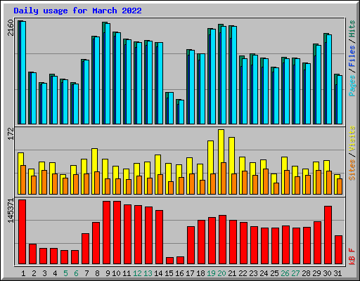 Daily usage for March 2022