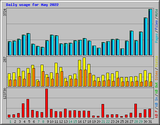 Daily usage for May 2022