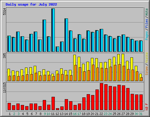 Daily usage for July 2022