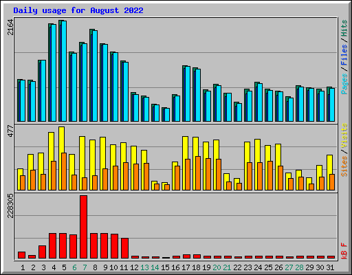 Daily usage for August 2022