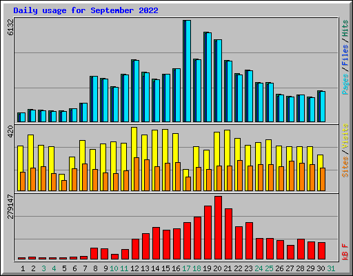 Daily usage for September 2022