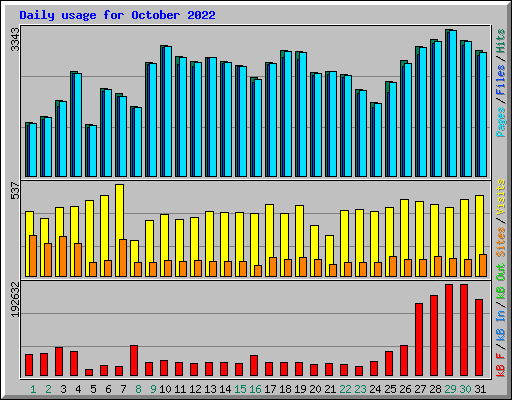 Daily usage for October 2022