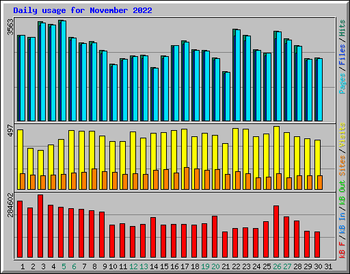 Daily usage for November 2022