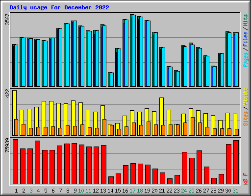 Daily usage for December 2022