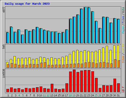 Daily usage for March 2023