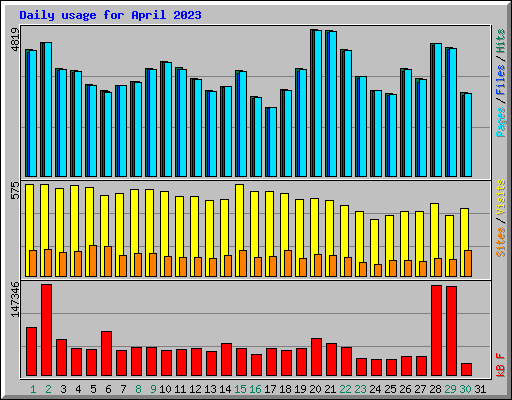 Daily usage for April 2023
