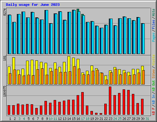 Daily usage for June 2023