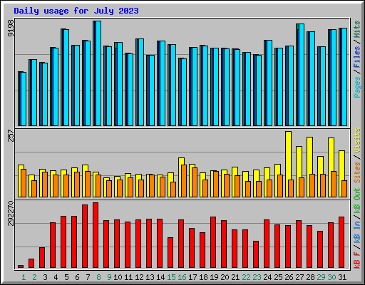 Daily usage for July 2023