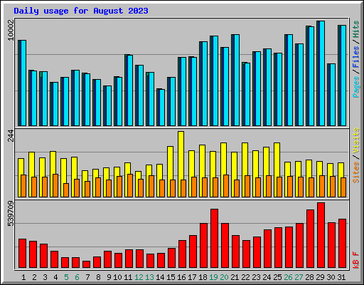 Daily usage for August 2023