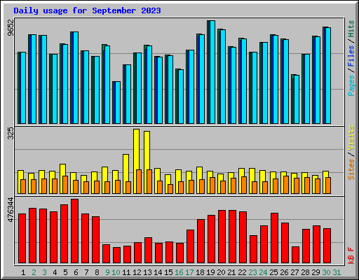 Daily usage for September 2023