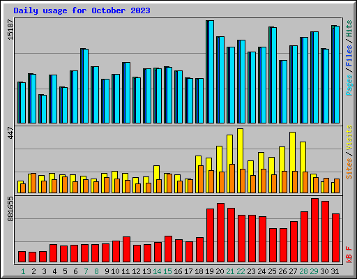 Daily usage for October 2023