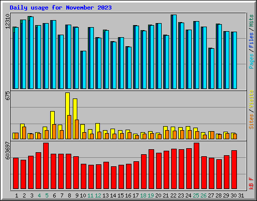 Daily usage for November 2023