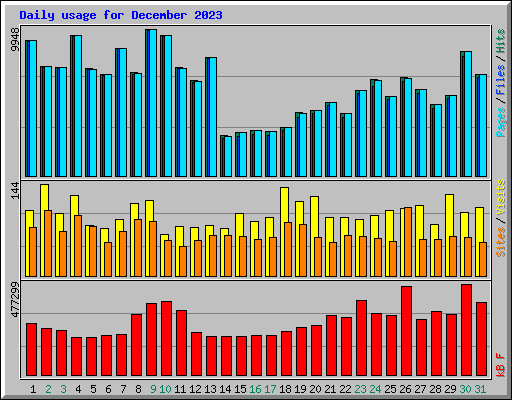 Daily usage for December 2023