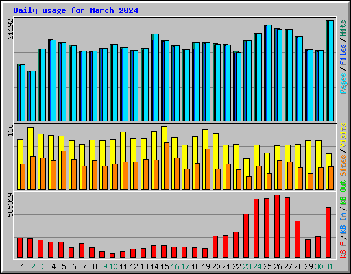 Daily usage for March 2024