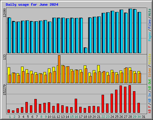 Daily usage for June 2024