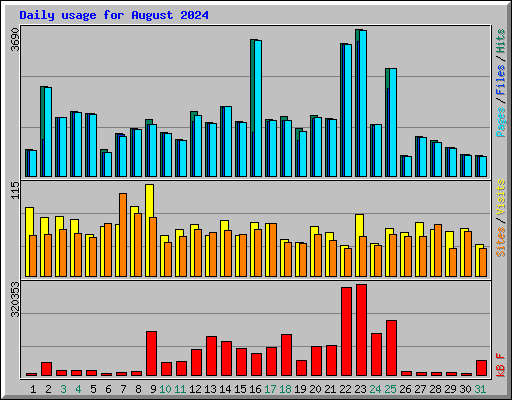 Daily usage for August 2024