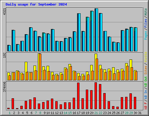 Daily usage for September 2024