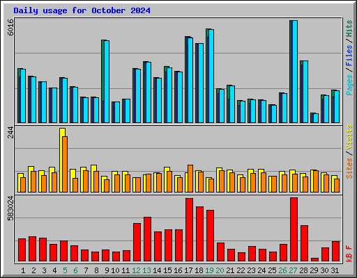 Daily usage for October 2024
