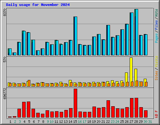 Daily usage for November 2024