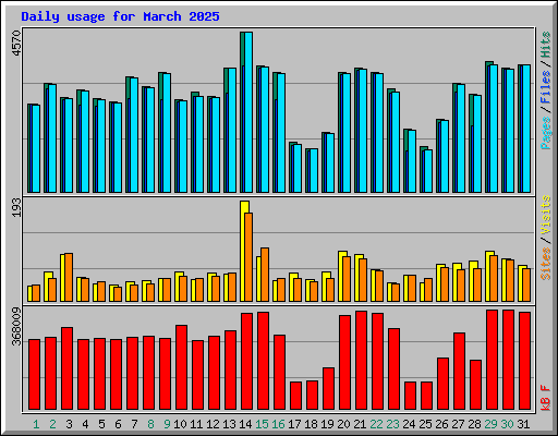 Daily usage for March 2025
