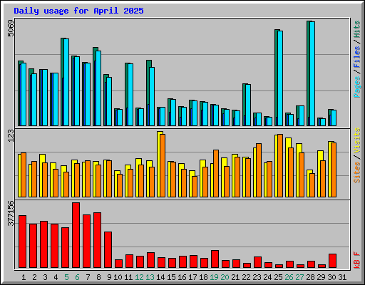 Daily usage for April 2025