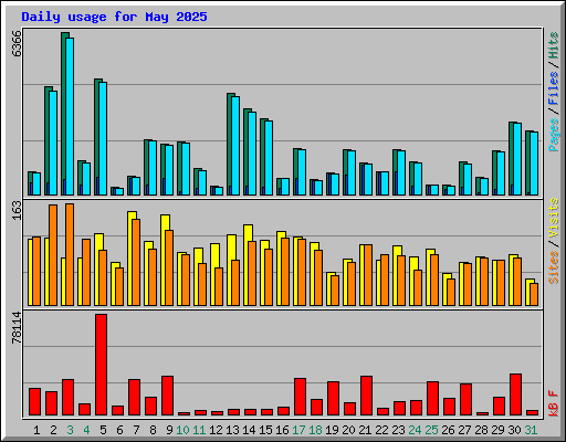 Daily usage for May 2025