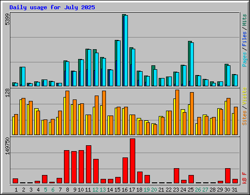Daily usage for July 2025