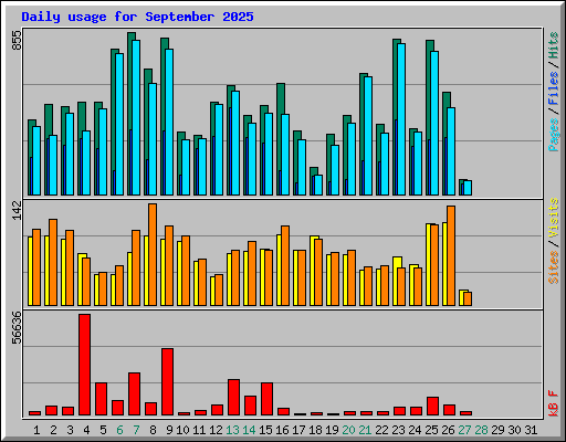 Daily usage for September 2025