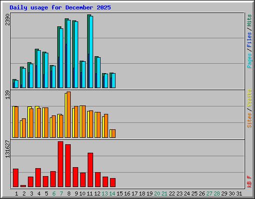 Daily usage for December 2025
