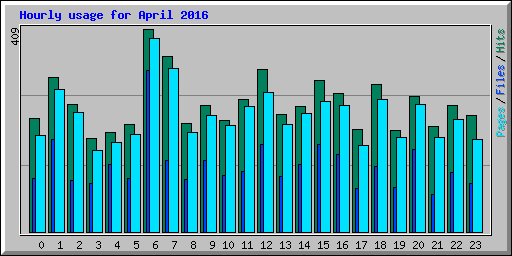 Hourly usage for April 2016