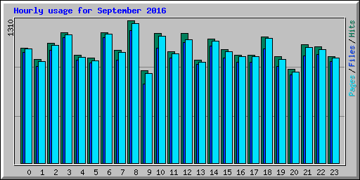 Hourly usage for September 2016