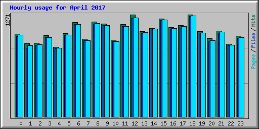 Hourly usage for April 2017