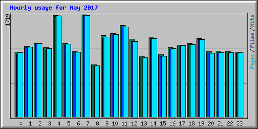 Hourly usage for May 2017