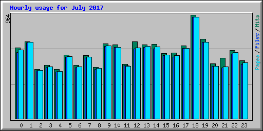 Hourly usage for July 2017