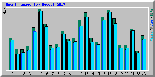 Hourly usage for August 2017