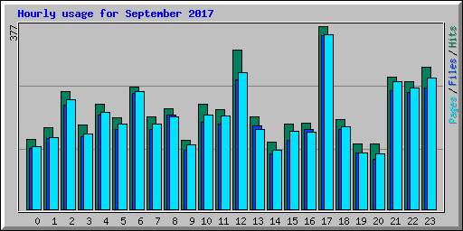 Hourly usage for September 2017