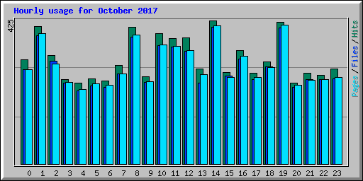 Hourly usage for October 2017