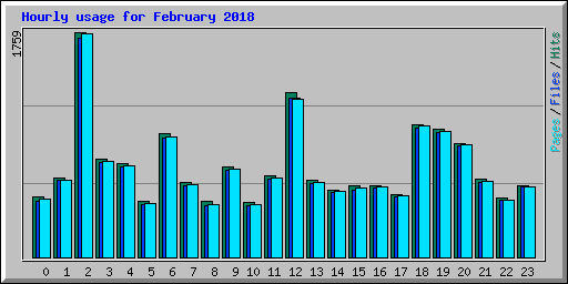 Hourly usage for February 2018