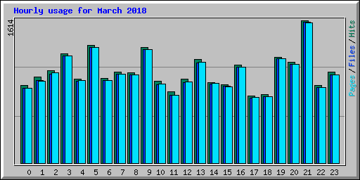 Hourly usage for March 2018