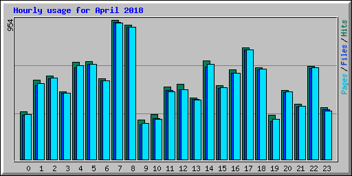Hourly usage for April 2018