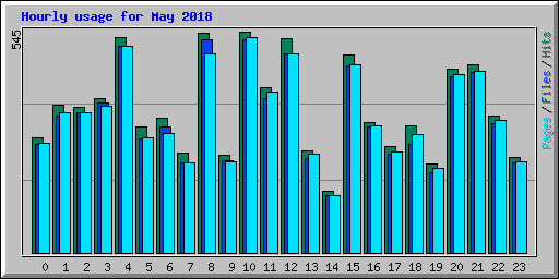Hourly usage for May 2018