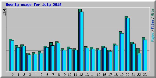 Hourly usage for July 2018