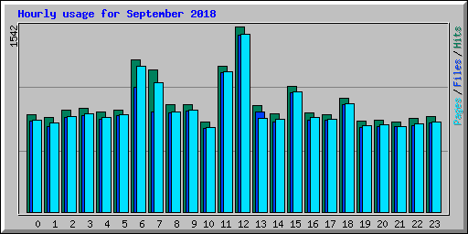Hourly usage for September 2018
