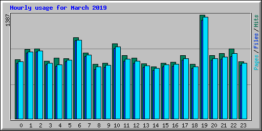 Hourly usage for March 2019