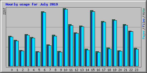 Hourly usage for July 2019